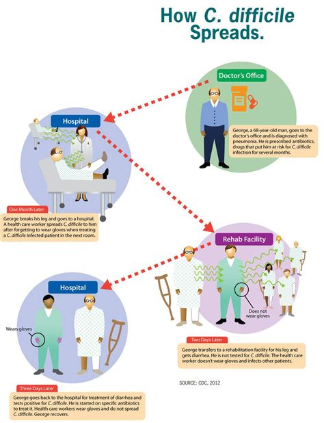 C Diff Symptoms Of Disease