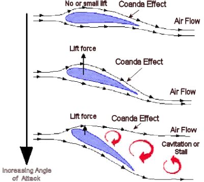 Coanda Effect