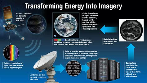 Transforming Energy into Imagery: How Satellite Data Becomes Stunning Views of Earth | NESDIS