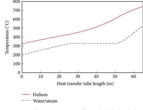 Figure 14 from A Small-Sized HTGR System Design for Multiple Heat ...