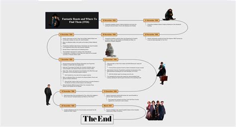 Timelines for the Fantastic Beasts Series: Prequel of Harry Potter