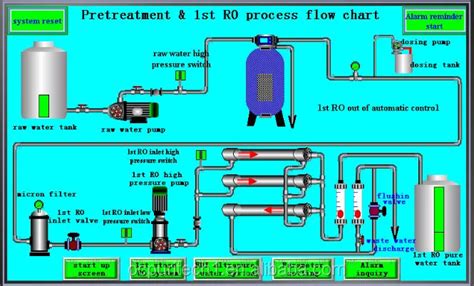 [DIAGRAM] Process Flow Diagram Ro Plant - MYDIAGRAM.ONLINE