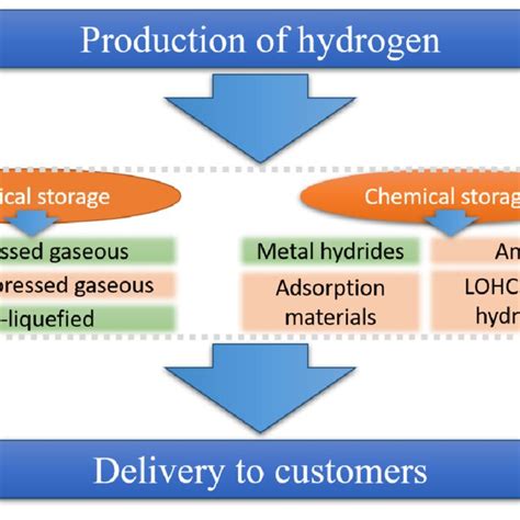 Hydrogen main storage methods. Green-colored methods (compressed... | Download Scientific Diagram