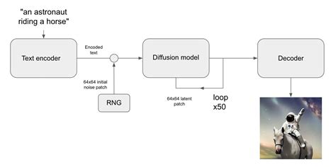 A look at Stable Diffusion - An open-source text to image alternative to MidJourney and DALL-E 2