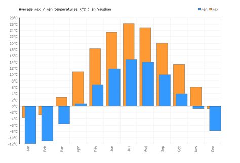 Vaughan Weather averages & monthly Temperatures | Canada | Weather-2-Visit