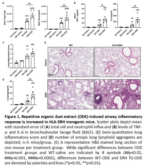 Organic Dust Exposure Induces Post-translational Protein Modifications ...