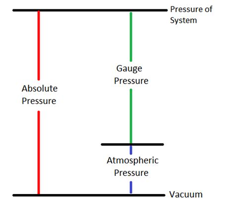 Gauge pressure - Energy Education