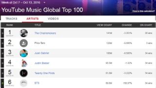 Updated YouTube Music Charts Launches In 44 Countries - Hypebot