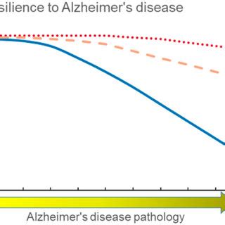 Centenarians and centenarian offspring who are resilient to Alzheimer's ...