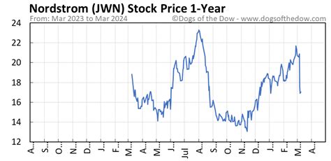 JWN Stock Price Today (plus 7 insightful charts) • Dogs of the Dow