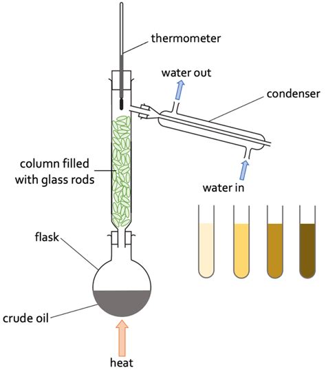 C1 I) Simple & Fractional Distillation – AQA Combined Science Trilogy - Elevise