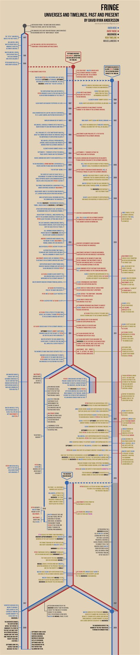 Fringe Timeline Infographic by anderssondavid1 on DeviantArt