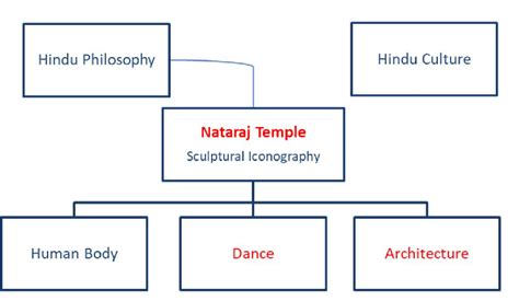 Iconography of Nataraja Temple | Download Scientific Diagram