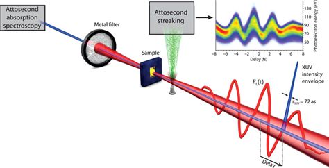 Experimental set-up for attosecond metrology and spectroscopy: sub-4 ...