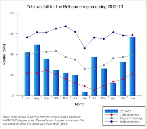 NWA 2013 : Melbourne : Contextual information : Climate overview