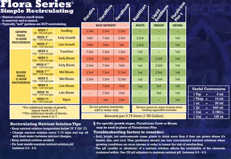 General Hydroponics – How To Mix The 3 Part Flora Series Advanced Nutrient System