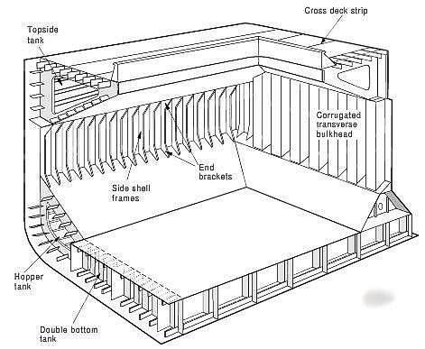 Bulk carriers hold loading conditions and distribution of cargo along ships length