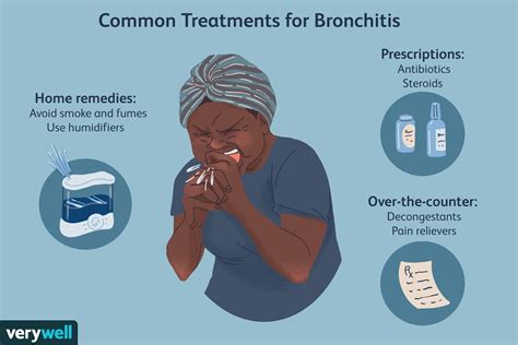 Bronchitis Symptoms