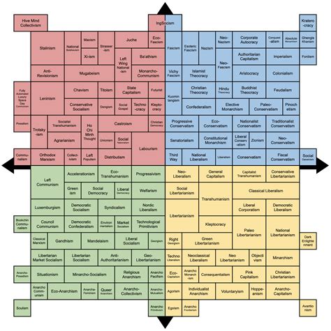 The location of different ideologies on the political compass : r ...