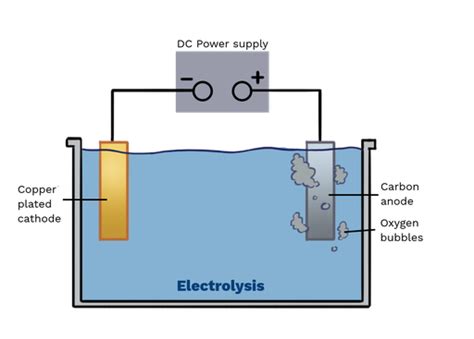 Electrolysis - Labster