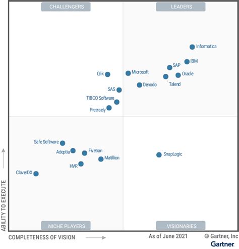 Gartner Magic Quadrant For Data Integration Tools