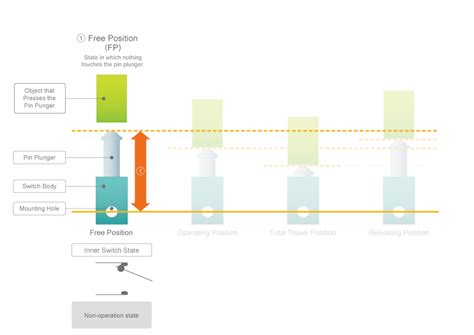 Introduction to Switches - Snap-action switches