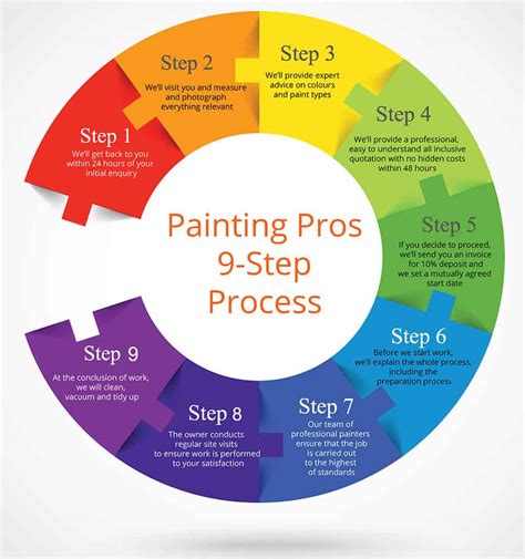 Why Painting Pros - the Paint Professionals - Painting Pros