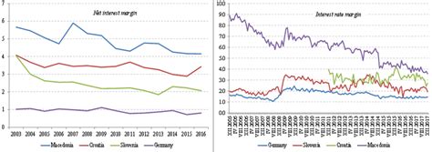 Net interest margin and interest rate margin (in %). Source: NBRM ...