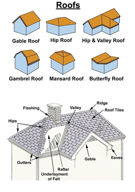 What are the different types of roofs? - Wonkee Donkee Tools