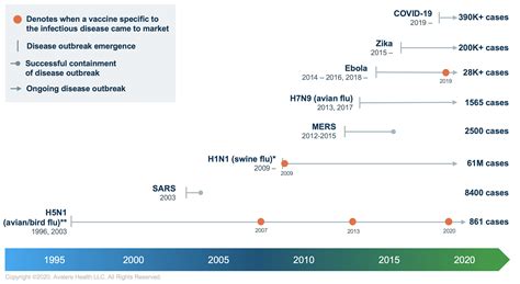 Recent History Shows Variability in Vaccine Development Timeline | Avalere