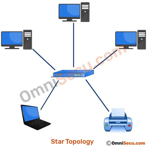 What is Star Toplogy, Advantages and Disadvantages of Star Topology