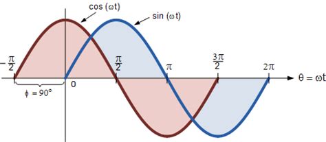 Phase Difference and Phase Shift in an AC Circuit