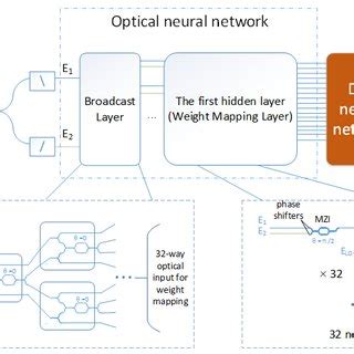 Schematic diagram of optical neural network based on MZIs. | Download Scientific Diagram