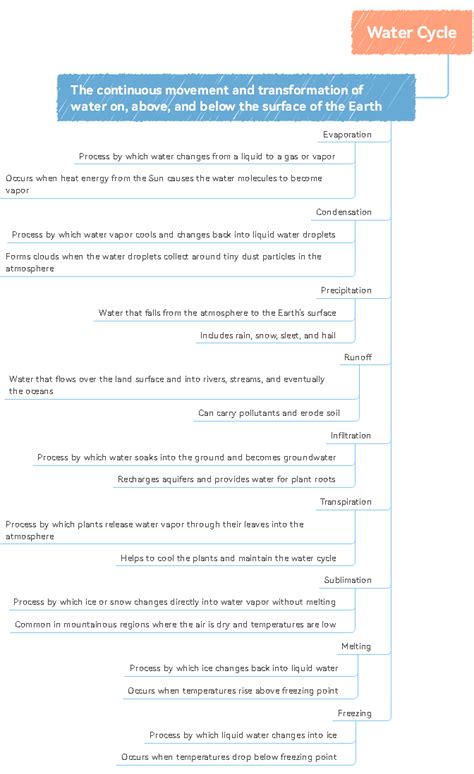 Exploring the Water Cycle: A Comprehensive Concept Map