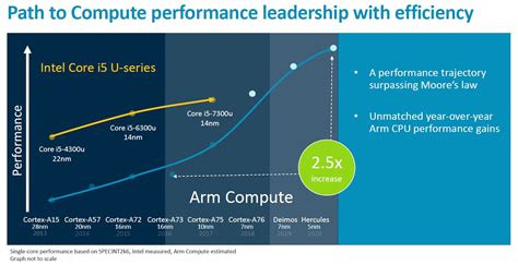 Arm unveils its PC CPU roadmap, claims it will beat Intel chips in ...