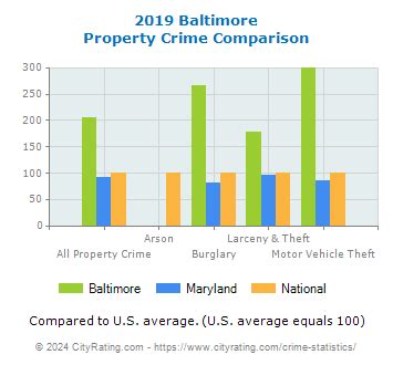 Baltimore Crime Statistics: Maryland (MD) - CityRating.com