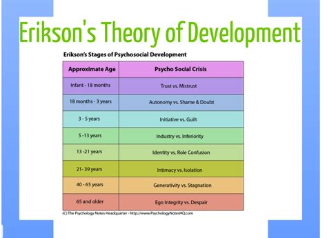 Erikson And Piaget Stages Of Development Chart