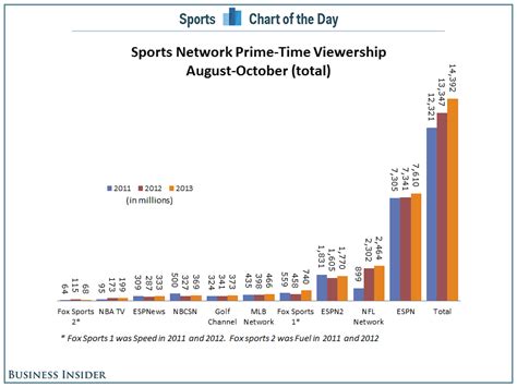 Two Charts That Show Why ESPN Should Be Very Scared - Business Insider