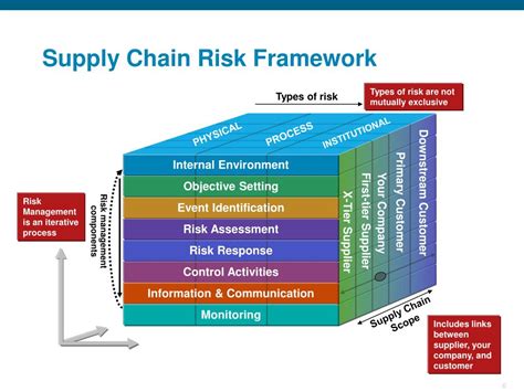 PPT - Supply Chain Risk Management Framework PowerPoint Presentation, free download - ID:4544507