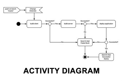 Vẽ sơ đồ Activity Diagram thành công chỉ với 5 bước đơn giản | Viết bởi ...