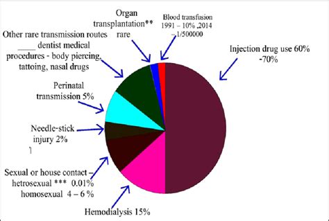 Common ways of transmission of hepatitis C | Download Scientific Diagram