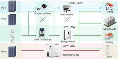 Magnetics Applications for Solar Power Conversion - Technical Articles