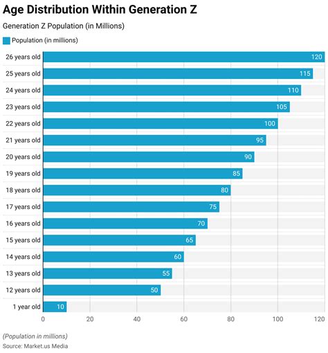 Gen Z Statistics 2024 By Natives, Age, Population