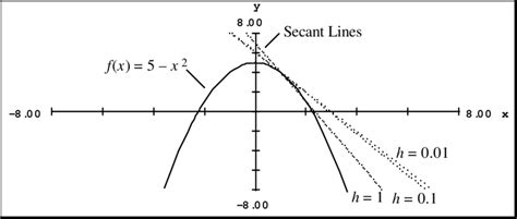 Secant Lines Approaching the Tangent Line | Download Scientific Diagram