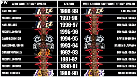 Who Should Have Won The NBA MVP Award Every Season From 1990 To 1999 ...