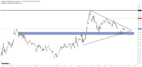 Boeing Stock Report & Q1 Earnings