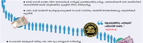 Manoramaonline | News | Demonitization Timeline