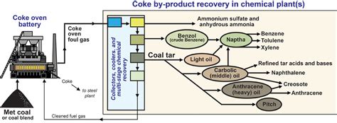 Chemicals from Coking Metallurgical Coal, Kentucky Geological Survey ...