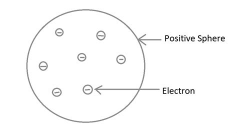 Thomson's Model