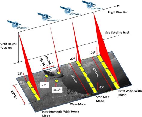 Free Satellite Imagery For You: Sentinel 1 & 2 – GoGeomatics